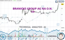 BRANICKS GROUP AG NA O.N. - 1 Std.