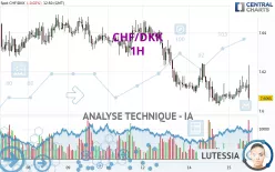 CHF/DKK - 1H