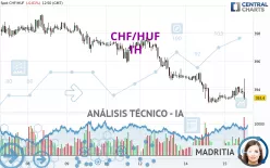 CHF/HUF - 1 uur