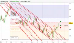 NZD/USD - Diario