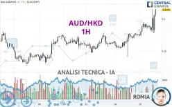 AUD/HKD - 1H