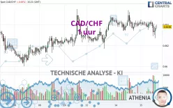 CAD/CHF - 1 Std.