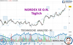 NORDEX SE O.N. - Täglich