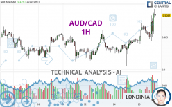 AUD/CAD - 1H