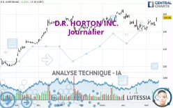 D.R. HORTON INC. - Täglich