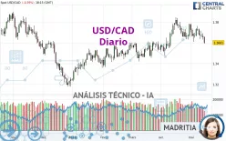 USD/CAD - Diario