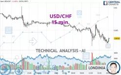 USD/CHF - 15 min.