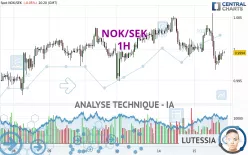 NOK/SEK - 1H