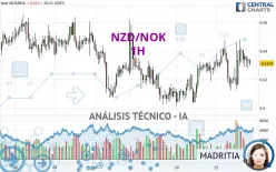 NZD/NOK - 1H