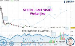 STEPN - GMT/USDT - Wekelijks