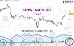 STEPN - GMT/USDT - 1 uur