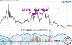 STEPN - GMT/USDT - Dagelijks