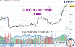 BITCOIN - BTC/USDT - 1 uur