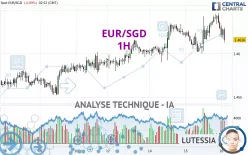 EUR/SGD - 1H