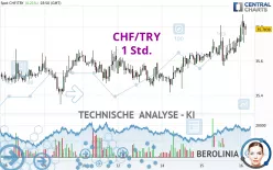 CHF/TRY - 1H