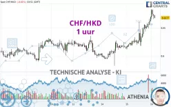 CHF/HKD - 1 uur