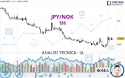 JPY/NOK - 1H