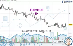 EUR/HUF - 1H