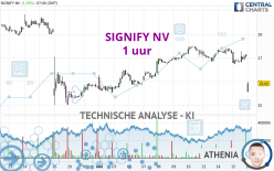 SIGNIFY NV - 1 uur