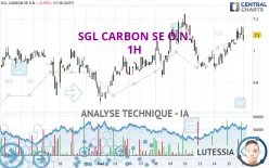 SGL CARBON SE O.N. - 1H