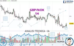 GBP/NOK - 1H