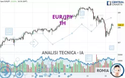 EUR/JPY - 1H