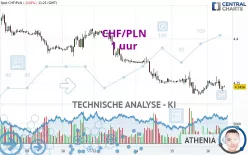 CHF/PLN - 1 uur