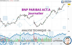 BNP PARIBAS ACT.A - Journalier