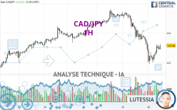 CAD/JPY - 1H