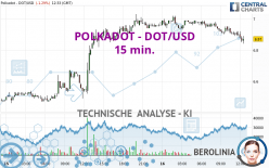 POLKADOT - DOT/USD - 15 min.