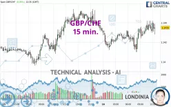 GBP/CHF - 15 min.