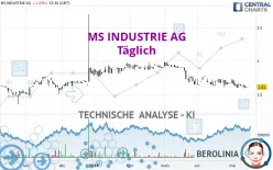 MS INDUSTRIE AG - Täglich