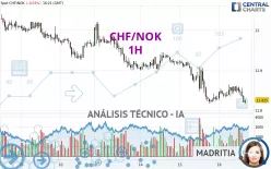 CHF/NOK - 1 uur