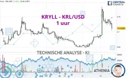 KRYLL - KRL/USD - 1 uur