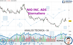 NIO INC. ADS - Giornaliero