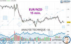 EUR/NZD - 15 min.