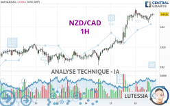 NZD/CAD - 1H