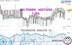 IOS TOKEN - IOST/USD - 1 Std.