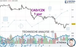 CAD/CZK - 1 uur