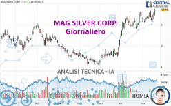 MAG SILVER CORP. - Giornaliero