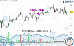 EUR/DKK - 1H