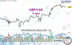 GBP/CAD - 1 uur