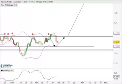 EUR/USD - Journalier