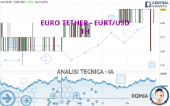 EURO TETHER - EURT/USD - 1H