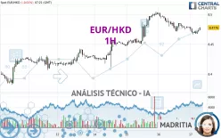 EUR/HKD - 1H