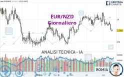 EUR/NZD - Giornaliero