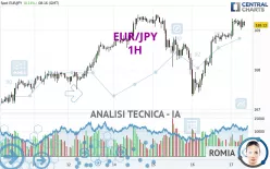 EUR/JPY - 1H