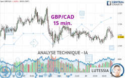 GBP/CAD - 15 min.