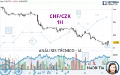 CHF/CZK - 1H