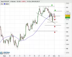 EUR/JPY - 4H